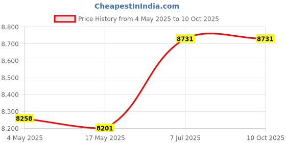 industrybuying.com Supertek 100 ml Graduated Amber Heavy Duty Reagent Bottle With Interchangeable Flat Head Glass Stopper, 12.181.0100 supertek Price History Graph from 4 May 2025 to 10 Oct 2025