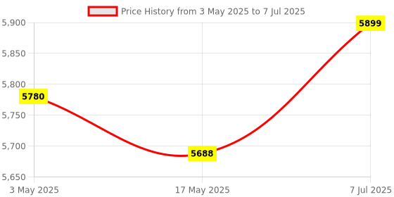 industrybuying.com Supertek 100 ml Graduated Clear Heavy Duty Reagent Bottle With Interchangeable Flat Head Glass Stopper, 12.180.0100 supertek Price History Graph from 3 May 2025 to 7 Jul 2025