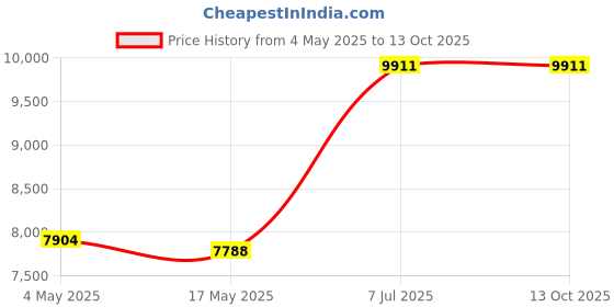 industrybuying.com Supertek 100 ml Narrow Mouth Amber Reagent Bottle With Interchangeable Glass Stopper, 12.151.0100 supertek Price History Graph from 4 May 2025 to 13 Oct 2025