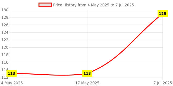 industrybuying.com Supertek 100 ml Porcelain Evaporating Basin Round Form With Lips, CH10110/5 supertek Price History Graph from 4 May 2025 to 7 Jul 2025