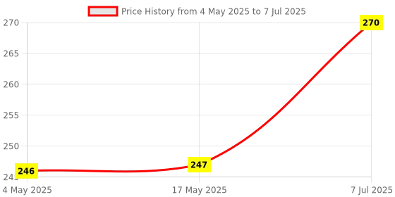 industrybuying.com Supertek 100 ml Porcelain Mortar and Pestle With Spout, White Color, CH11605/2 supertek Price History Graph from 4 May 2025 to 7 Jul 2025
