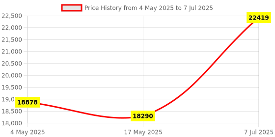 industrybuying.com Supertek 100 ml Round Bottom Amber Culture Tube With PP Screw Cap and PTFE Liner, 17.138.3220 (Pack of 25) supertek Price History Graph from 4 May 2025 to 7 Jul 2025