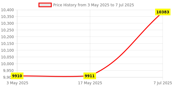 industrybuying.com Supertek 100 ml Round Bottom Clear Culture Tube With PP Screw Cap and PTFE Liner, 17.123.3220 (Pack of 25) supertek Price History Graph from 3 May 2025 to 7 Jul 2025