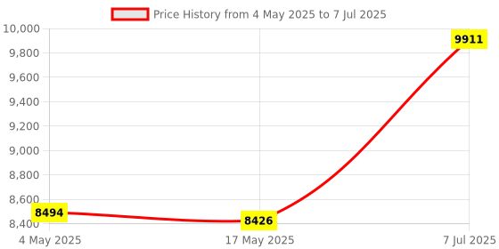 industrybuying.com Supertek 1000 ml Amber Color Borosilicate Glass 3.3 Tooled Neck Solution Bottle, 12.110.1000 supertek Price History Graph from 4 May 2025 to 7 Jul 2025