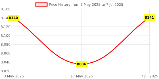 industrybuying.com Supertek 1000 ml Amber Color Reagent Bottle With Screw Cap, Thread Size GL 45, 12.112.1000 supertek Price History Graph from 3 May 2025 to 7 Jul 2025