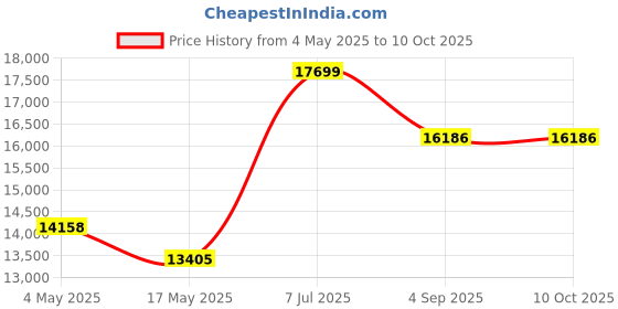 industrybuying.com Supertek 1000 ml Buchner Funnel Cone on Stem With Sintered Disc Porosity Grade 1, 18.108.0032 supertek Price History Graph from 4 May 2025 to 9 Oct 2025