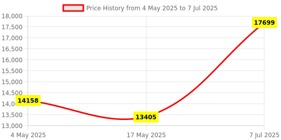 industrybuying.com Supertek 1000 ml Buchner Funnel Cone on Stem With Sintered Disc Porosity Grade 2, 18.108.0060 supertek Price History Graph from 4 May 2025 to 7 Jul 2025