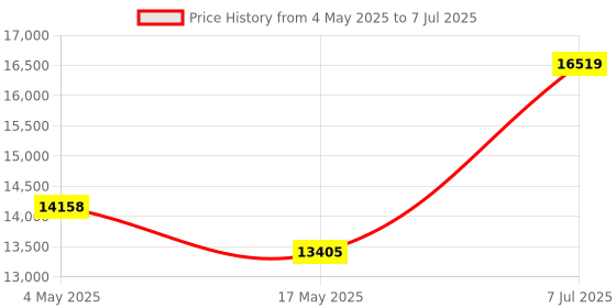 industrybuying.com Supertek 1000 ml Buchner Funnel Cone on Stem With Sintered Disc Porosity Grade 2, 18.108.0062 supertek Price History Graph from 4 May 2025 to 7 Jul 2025