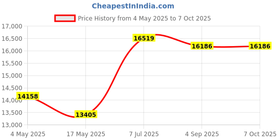 industrybuying.com Supertek 1000 ml Buchner Funnel Cone on Stem With Sintered Disc Porosity Grade 3, 18.108.0090 supertek Price History Graph from 4 May 2025 to 7 Oct 2025