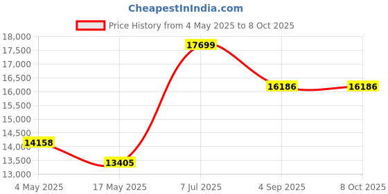 industrybuying.com Supertek 1000 ml Buchner Funnel Cone on Stem With Sintered Disc Porosity Grade 3, 18.108.0092 supertek Price History Graph from 4 May 2025 to 8 Oct 2025