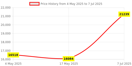 industrybuying.com Supertek 1000 ml Buchner Funnel Cone on Stem With Sintered Disc Porosity Grade 4, 18.108.0120 supertek Price History Graph from 4 May 2025 to 7 Jul 2025