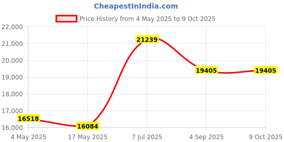 industrybuying.com Supertek 1000 ml Buchner Funnel Cone on Stem With Sintered Disc Porosity Grade 4, 18.108.0122 supertek Price History Graph from 4 May 2025 to 9 Oct 2025