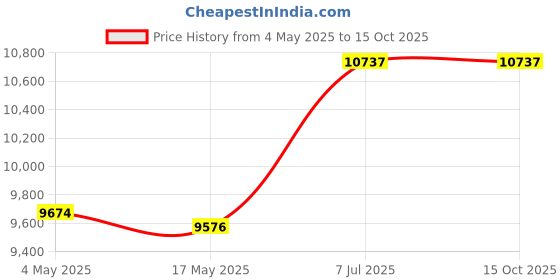 industrybuying.com Supertek 1000 ml Buchner FunnelWith Sintered Disc Porosity Grade 2, 18.104.0065 supertek Price History Graph from 4 May 2025 to 15 Oct 2025
