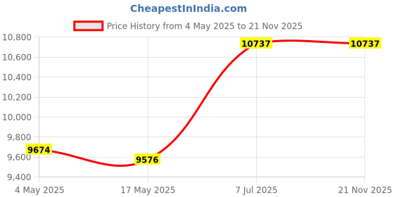 industrybuying.com Supertek 1000 ml Buchner FunnelWith Sintered Disc Porosity Grade 3, 18.104.0100 supertek Price History Graph from 4 May 2025 to 21 Nov 2025
