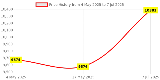 industrybuying.com Supertek 1000 ml Buchner FunnelWith Sintered Disc Porosity Grade 4, 18.104.0135 supertek Price History Graph from 4 May 2025 to 7 Jul 2025