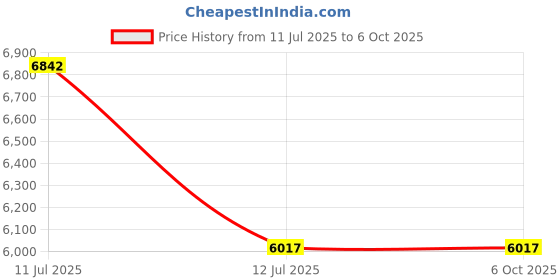 industrybuying.com Supertek 1000 ml Class A Wide Mouth Volumetric Flask with USP Calibration Certificate, 50.439.1000 (Pack of 2) supertek Price History Graph from 11 Jul 2025 to 6 Oct 2025