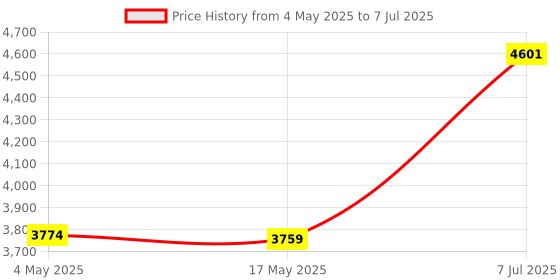 industrybuying.com Supertek 1000 ml Clear Aspirator Bottle GL45 With Screw Cap and Stopcock, 12.155.1000 supertek Price History Graph from 4 May 2025 to 7 Jul 2025