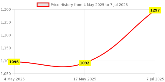 industrybuying.com Supertek 1000 ml Clear Aspirator Bottle GL45 With Screw Cap and Tubulation, 12.156.1000 supertek Price History Graph from 4 May 2025 to 7 Jul 2025