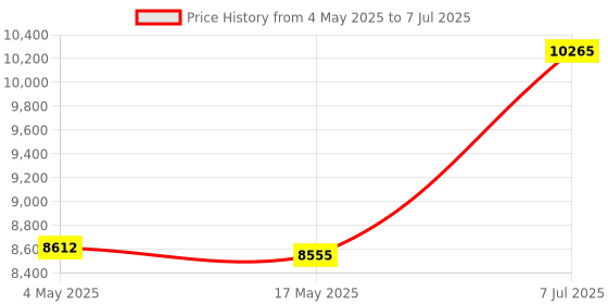 industrybuying.com Supertek 1000 ml Clear Borosilicate Glass 3.3 Tooled Neck Solution Bottle, 12.129.1000 supertek Price History Graph from 4 May 2025 to 7 Jul 2025