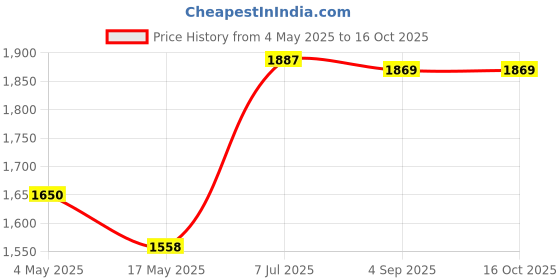 industrybuying.com Supertek 1000 ml Clear Borosilicate Glass 3.3 Washing Bottle Kit, 12.164.1000 supertek Price History Graph from 4 May 2025 to 15 Oct 2025