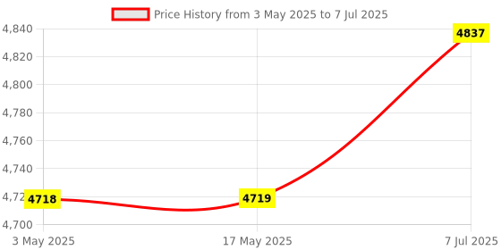 industrybuying.com Supertek 1000 ml Clear Reagent Bottle With Screw Cap, Thread Size GL 45, 12.108.1000 supertek Price History Graph from 3 May 2025 to 7 Jul 2025