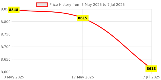 industrybuying.com Supertek 1000 ml Graduated Amber Heavy Duty Reagent Bottle With Interchangeable Flat Head Glass Stopper, 12.181.1000 supertek Price History Graph from 3 May 2025 to 7 Jul 2025