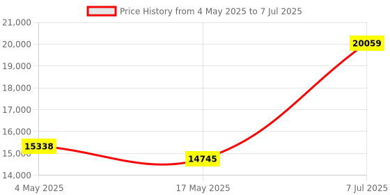 industrybuying.com Supertek 1000 ml Kipp's Gas Generator With Ground Glass Joints, 12.160.1000 supertek Price History Graph from 4 May 2025 to 7 Jul 2025