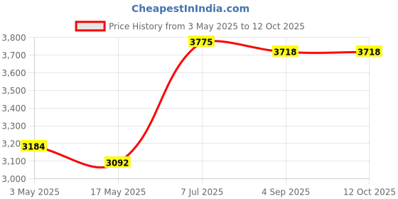 industrybuying.com Supertek 1000 ml Narrow Mouth Reagent Bottle With Interchangeable Flat Head Glass Stopper, 12.150.1000 supertek Price History Graph from 3 May 2025 to 11 Oct 2025