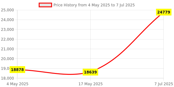 industrybuying.com Supertek 10000 ml Amber Color Reagent Bottle With Screw Cap, Thread Size GL 45, 12.112.9910 supertek Price History Graph from 4 May 2025 to 7 Jul 2025