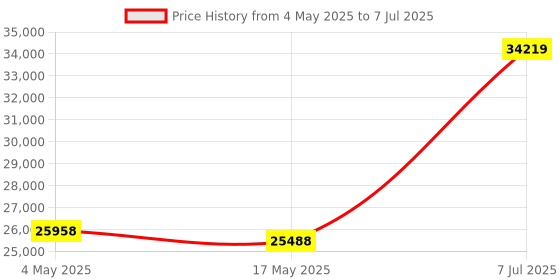 industrybuying.com Supertek 10000 ml Amber Extra Wide Mouth Reagent Bottle Graduated With High Grade PP Screw Cap, 12.107.9910 supertek Price History Graph from 4 May 2025 to 7 Jul 2025