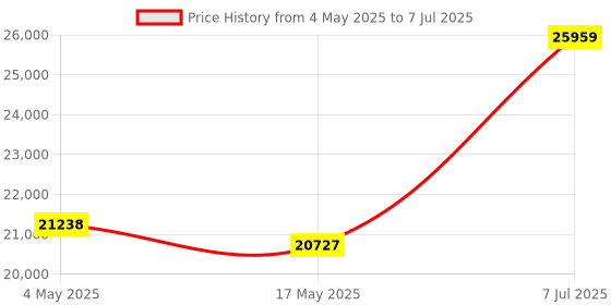 industrybuying.com Supertek 10000 ml Clear Aspirator Bottle GL45 With Screw Cap and Stopcock, 12.155.9910 supertek Price History Graph from 4 May 2025 to 7 Jul 2025