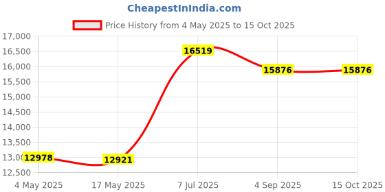industrybuying.com Supertek 10000 ml Clear Borosilicate Glass 3.3 Washing Bottle Kit, 12.164.9910 supertek Price History Graph from 4 May 2025 to 14 Oct 2025