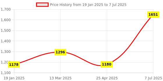 industrybuying.com Supertek 10.75 ml Class A Milk Pipette Gerber Type with NABL Certificate, 72.318.1075 supertek Price History Graph from 19 Jan 2025 to 7 Jul 2025