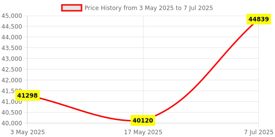 industrybuying.com Supertek 12 ml Conical Bottom Clear Graduated Centrifuge Tube With Interchangeable Stopper, 17.166.0015 (Pack of 100) supertek Price History Graph from 3 May 2025 to 7 Jul 2025