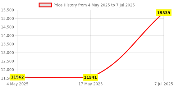 industrybuying.com Supertek 125 ml Amber Dropping Bottle Kit With Rubber Teat, Dropping Pipette Ground Into Bottle Neck, 12.120.0125 supertek Price History Graph from 4 May 2025 to 7 Jul 2025