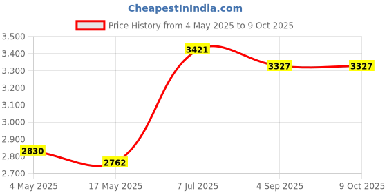 industrybuying.com Supertek 125 ml Borosilicate Glass 3.3 Bottle Only For Dreschel's Gas Washing Bottle, 12.169.0125 (Pack of 2) supertek Price History Graph from 4 May 2025 to 8 Oct 2025