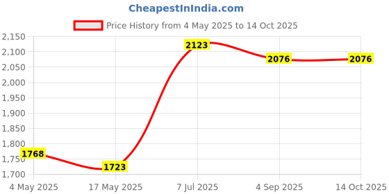 industrybuying.com Supertek 125 ml Borosilicate Glass 3.3 Spare Head For Dreschel's Gas Wash Bottle, 12.168.0005 (Pack of 2) supertek Price History Graph from 4 May 2025 to 13 Oct 2025