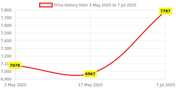 industrybuying.com Supertek 125 ml Clear Dropping Bottle Kit With Rubber Teat, Dropping Pipette Ground Into Bottle Neck, 12.116.0125 supertek Price History Graph from 3 May 2025 to 7 Jul 2025