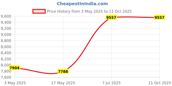 industrybuying.com Supertek 125 ml Narrow Mouth Amber Reagent Bottle With Interchangeable Glass Stopper, 12.151.0125 supertek Price History Graph from 3 May 2025 to 11 Oct 2025