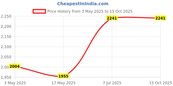 industrybuying.com Supertek 13 ml Borosilicate Glass 3.3 Test Tube With Rim, Size 125 x 15 mm, 17.101.1512 (Pack of 100) supertek Price History Graph from 3 May 2025 to 14 Oct 2025
