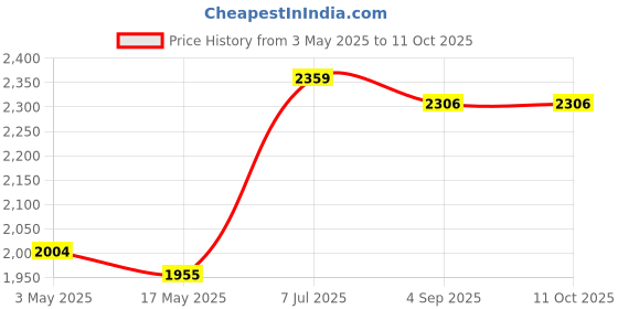 industrybuying.com Supertek 13 ml Borosilicate Glass 3.3 Test Tube Without Rim, Size 125 x 15 mm, 17.104.1512 (Pack of 100) supertek Price History Graph from 3 May 2025 to 11 Oct 2025