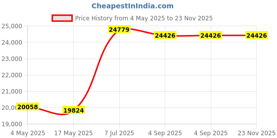 industrybuying.com Supertek 14 ml Clear Neutral Glass Narrow Mouth McCartney Bottle With Aluminium Screw Cap and Rubber Liner, 12.124.0014 supertek Price History Graph from 4 May 2025 to 22 Nov 2025