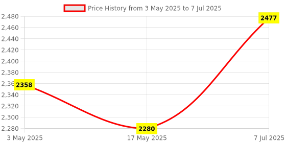 industrybuying.com Supertek 15 ml Borosilicate Glass 3.3 Test Tube Without Rim, Size 150 x 15 mm, 17.104.1515 (Pack of 100) supertek Price History Graph from 3 May 2025 to 7 Jul 2025