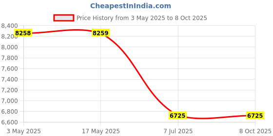 industrybuying.com Supertek 15 ml Borosilicate Glass 3.3 Weighing Bottle Squat Form, 12.136.5025 (Pack of 10) supertek Price History Graph from 3 May 2025 to 8 Oct 2025