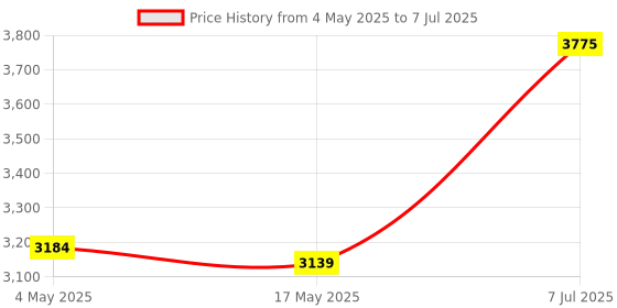 industrybuying.com Supertek 15 ml Clear Graduated Test Tube With Joint and Stopper, 17.124.0012 (Pack of 10) supertek Price History Graph from 4 May 2025 to 7 Jul 2025