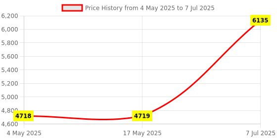 industrybuying.com Supertek 15 ml Clear Quartz Glass Crucible Without Lid, CHQT11/1 (Pack of 5) supertek Price History Graph from 4 May 2025 to 7 Jul 2025