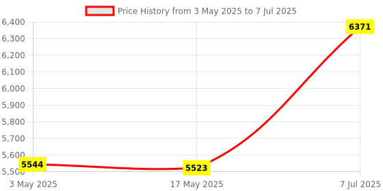 industrybuying.com Supertek 15 ml Conical Bottom Clear Graduated Centrifuge Tube, 17.150.0015 (Pack of 30) supertek Price History Graph from 3 May 2025 to 7 Jul 2025