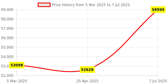 industrybuying.com Supertek 15 ml Conical Bottom Clear Graduated Centrifuge Tube With Interchangeable Stopper, 17.166.0020 (Pack of 100) supertek Price History Graph from 5 Mar 2025 to 7 Jul 2025