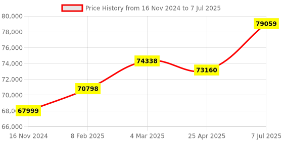 industrybuying.com Supertek 15 ml Conical Bottom Clear Graduated Centrifuge Tube With Screw Cap, 17.158.0015 (Pack of 100) supertek Price History Graph from 16 Nov 2024 to 7 Jul 2025