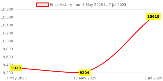 industrybuying.com Supertek 15 ml Conical Bottom Clear Plain Centrifuge Tube, 17.146.0025 (Pack of 100) supertek Price History Graph from 3 May 2025 to 7 Jul 2025